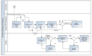 Visio Process Map